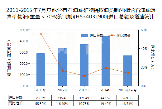 2011-2015年7月其他含有石油或礦物提取油類(lèi)制劑(指含石油或?yàn)r青礦物油(重量＜70%)的制劑)(HS34031900)進(jìn)口總額及增速統(tǒng)計(jì)